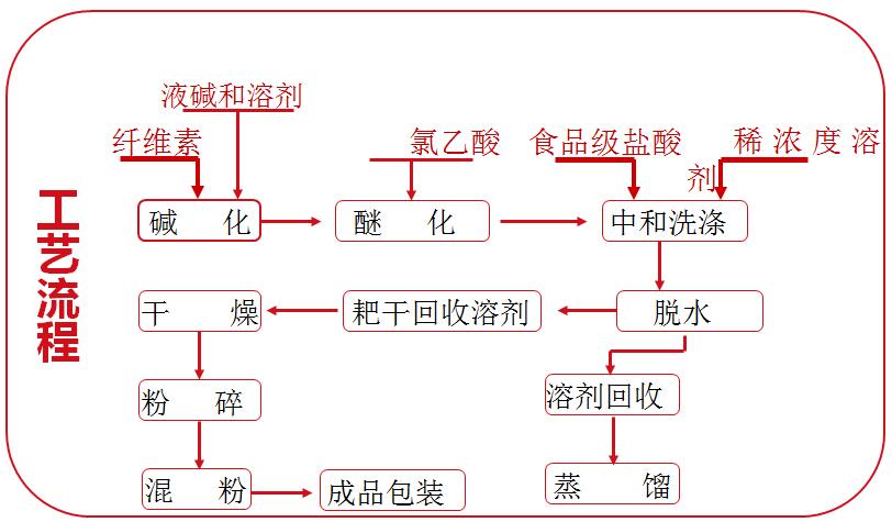 CMC產品工藝中的應用
